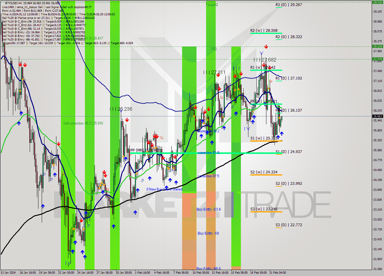 ETCUSD MultiTimeframe analysis at date 2024.02.22 20:42