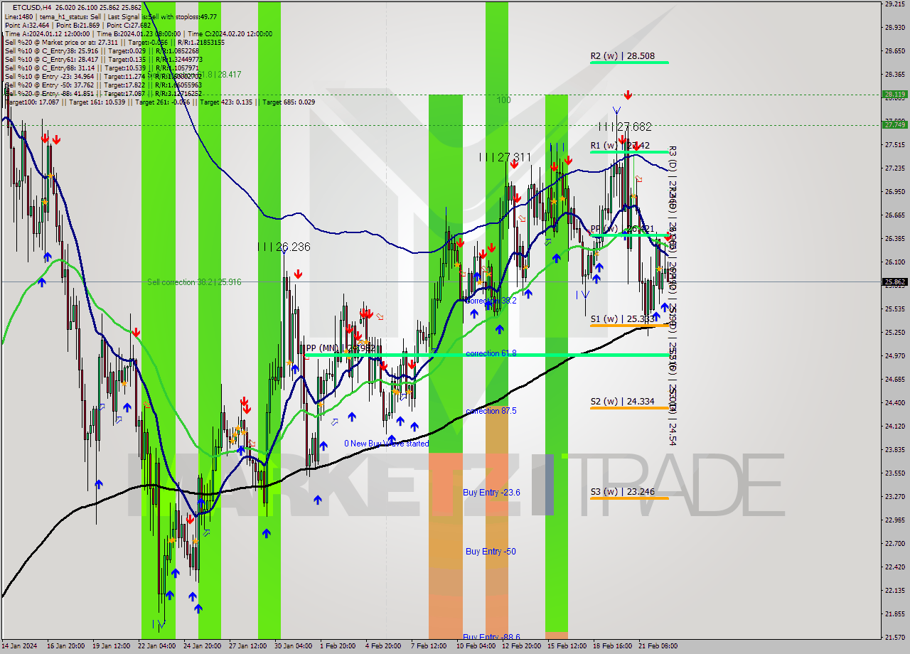 ETCUSD MultiTimeframe analysis at date 2024.02.23 00:28