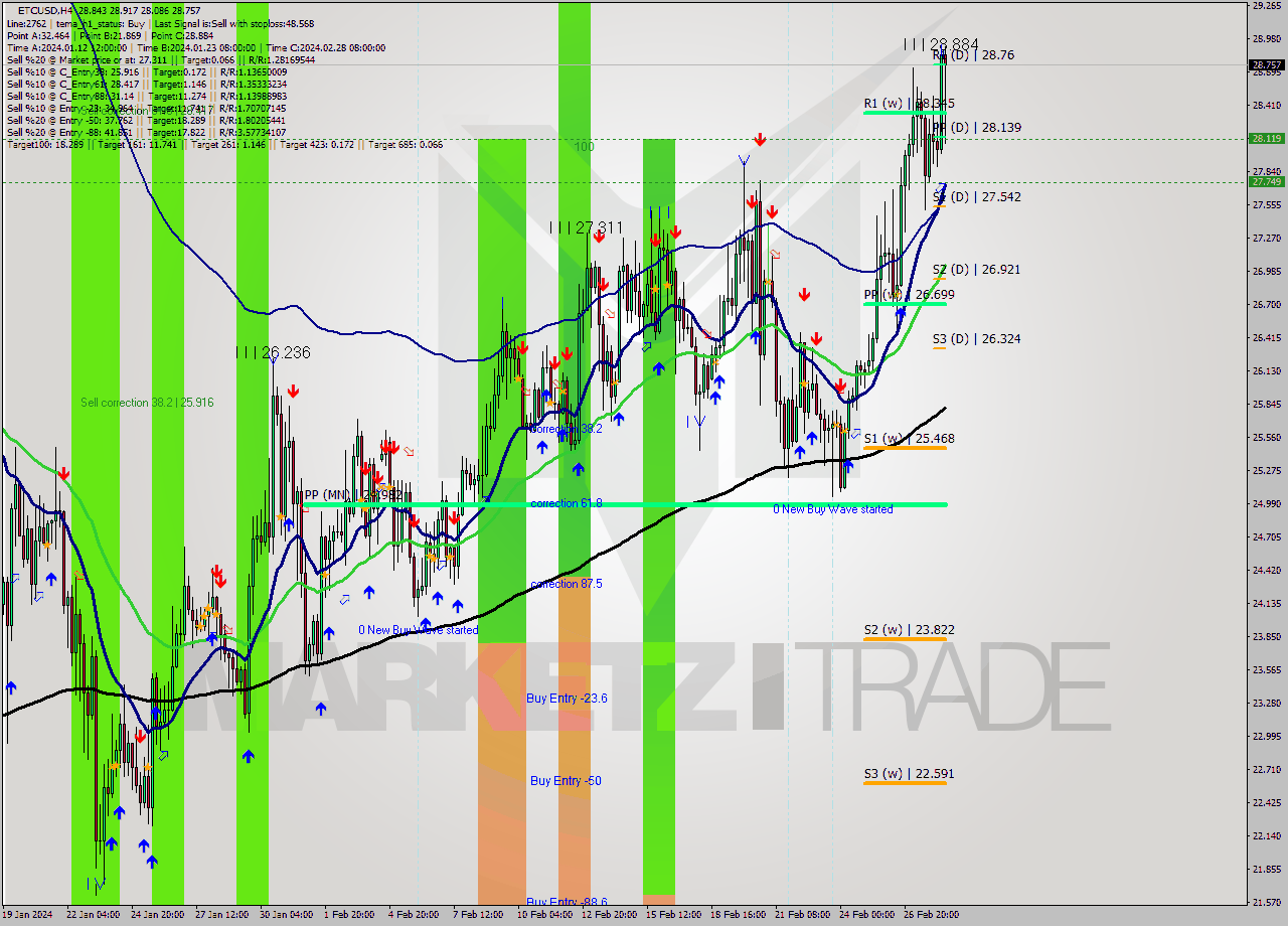 ETCUSD MultiTimeframe analysis at date 2024.02.24 09:30