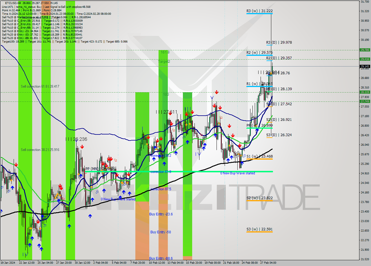 ETCUSD MultiTimeframe analysis at date 2024.02.24 18:41