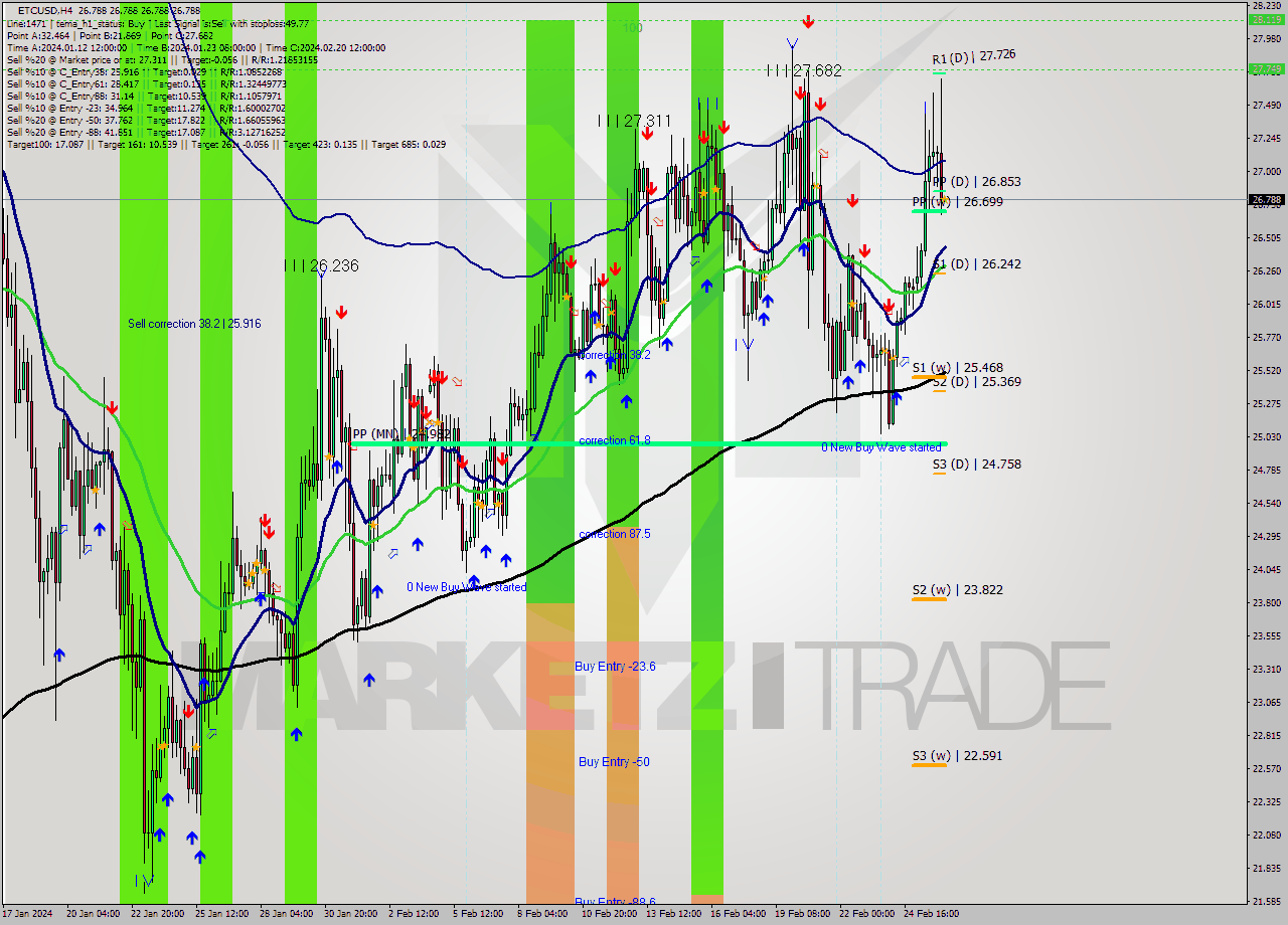 ETCUSD MultiTimeframe analysis at date 2024.02.26 12:00