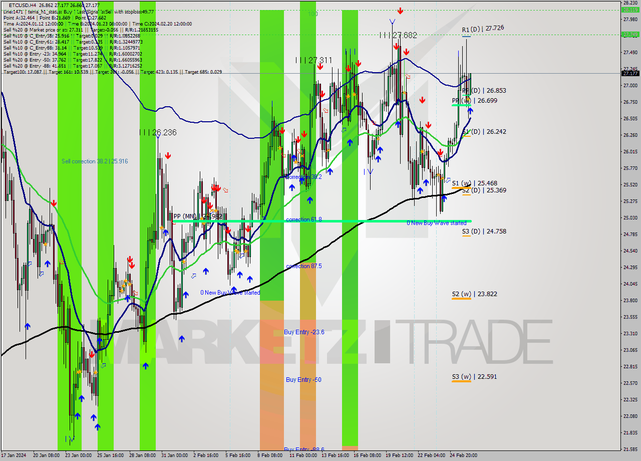 ETCUSD MultiTimeframe analysis at date 2024.02.26 16:48