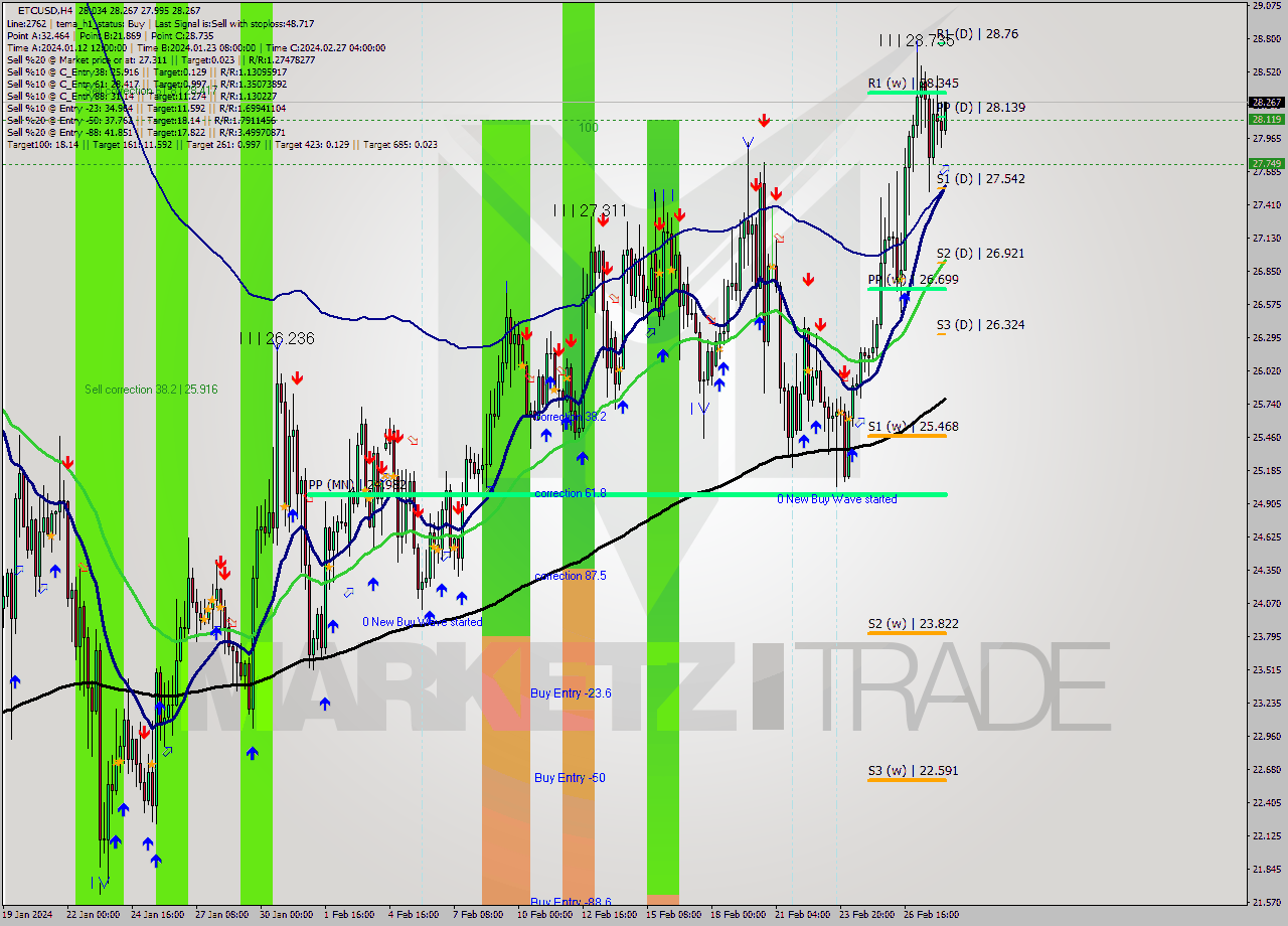 ETCUSD MultiTimeframe analysis at date 2024.02.28 09:46