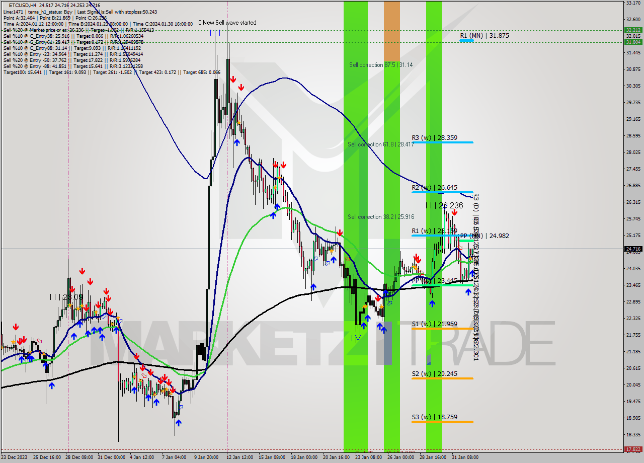 ETCUSD MultiTimeframe analysis at date 2024.02.02 03:51