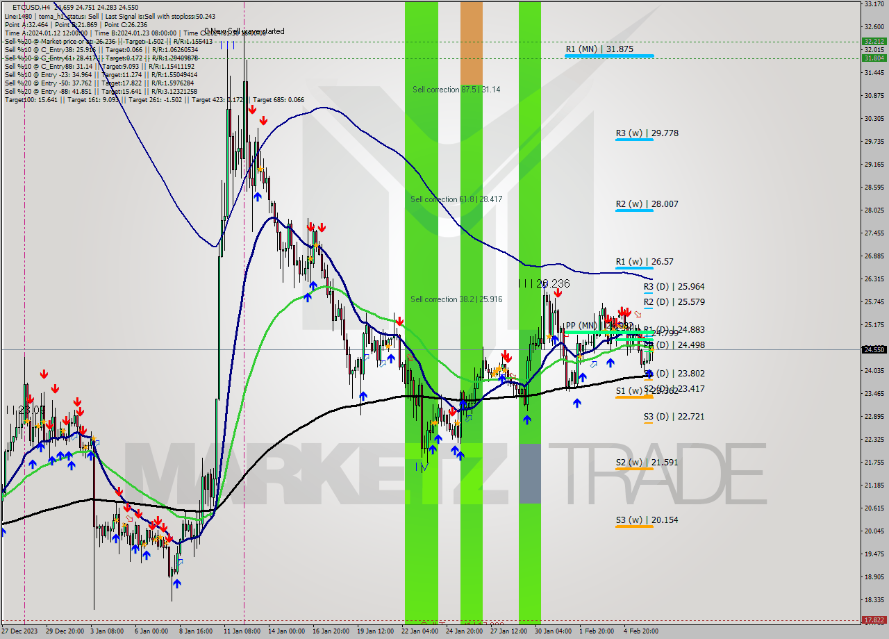 ETCUSD MultiTimeframe analysis at date 2024.02.02 17:37