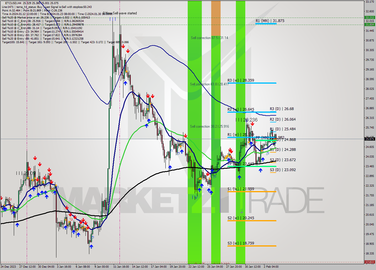 ETCUSD MultiTimeframe analysis at date 2024.02.03 20:46