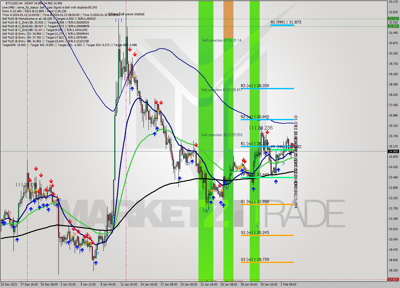 ETCUSD MultiTimeframe analysis at date 2024.02.04 00:11