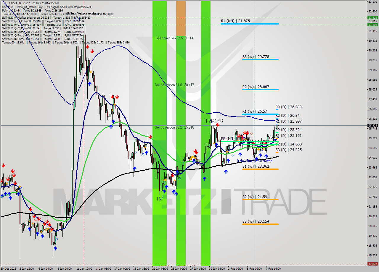 ETCUSD MultiTimeframe analysis at date 2024.02.05 16:10