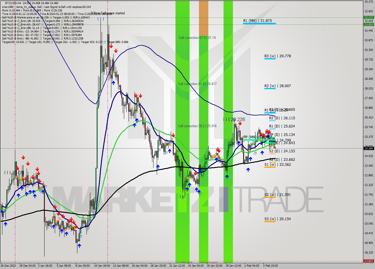 ETCUSD MultiTimeframe analysis at date 2024.02.05 20:16