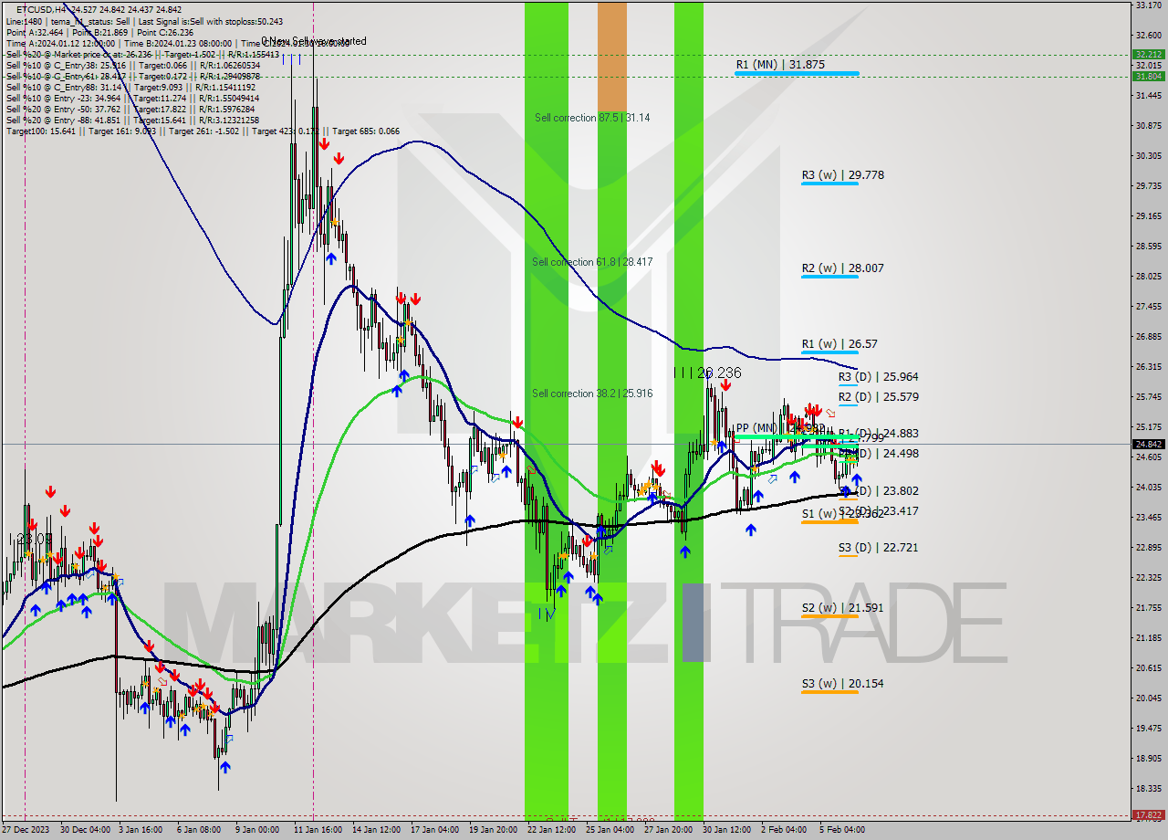 ETCUSD MultiTimeframe analysis at date 2024.02.06 21:38