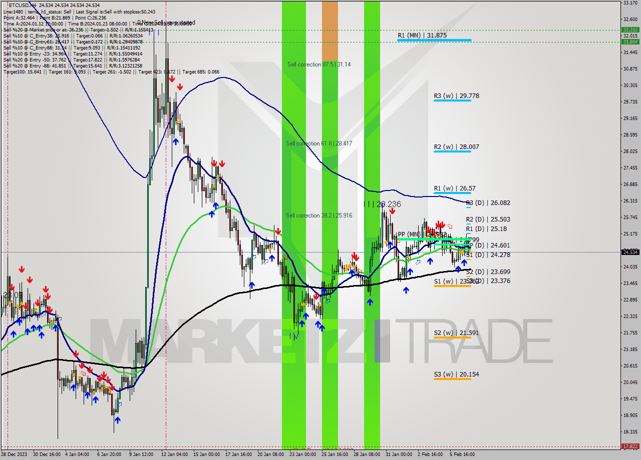 ETCUSD MultiTimeframe analysis at date 2024.02.07 08:00