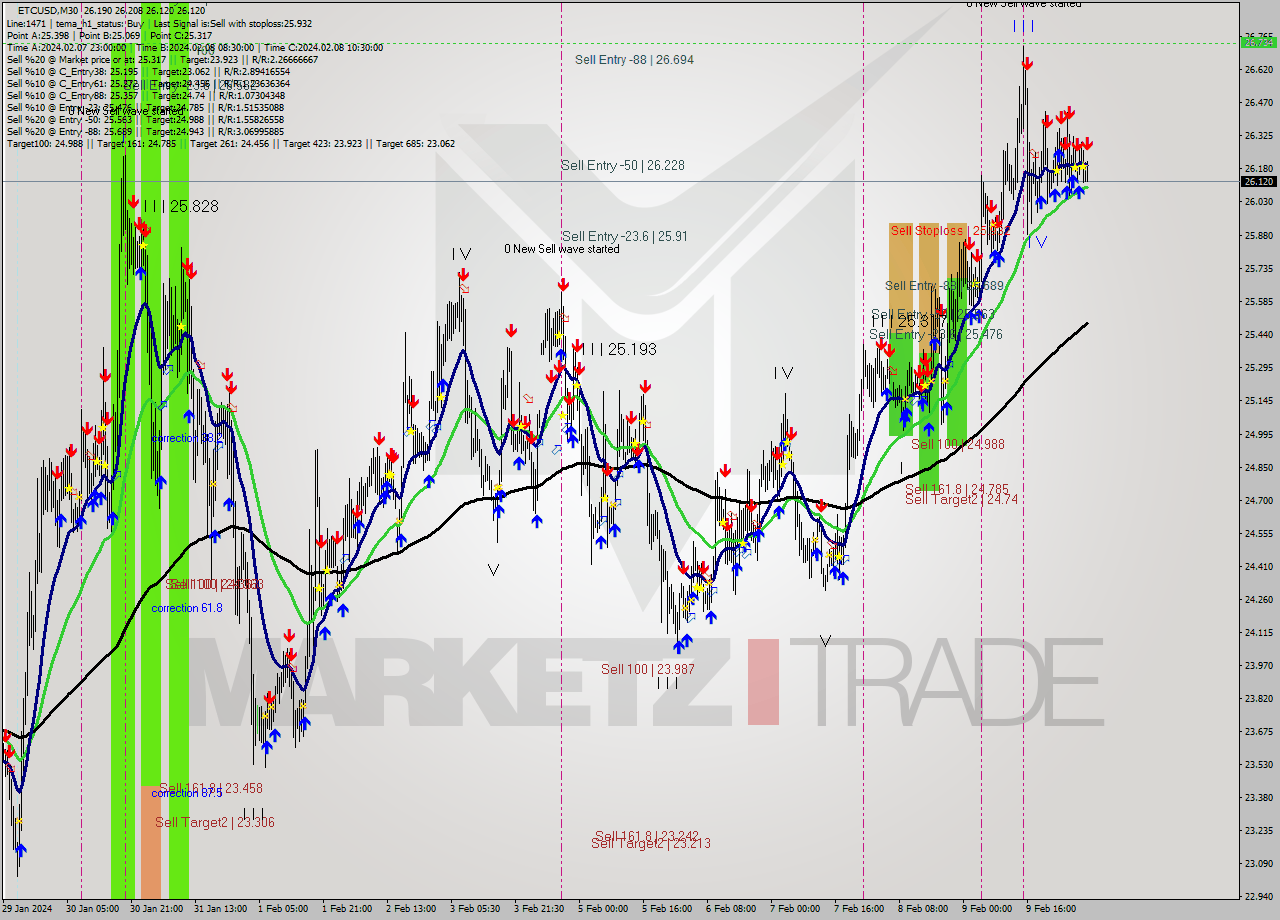 ETCUSD M30 Signal