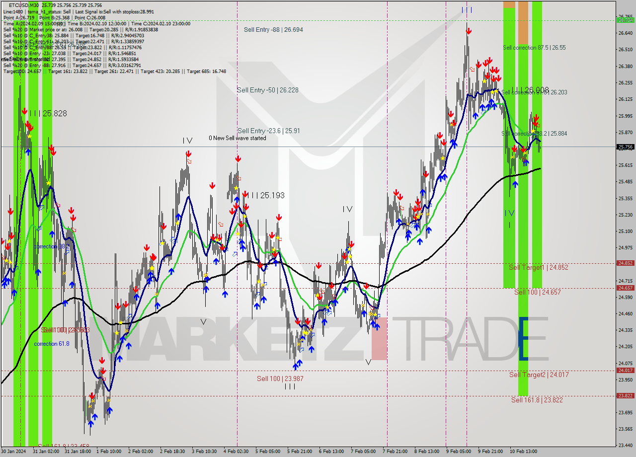 ETCUSD M30 Signal