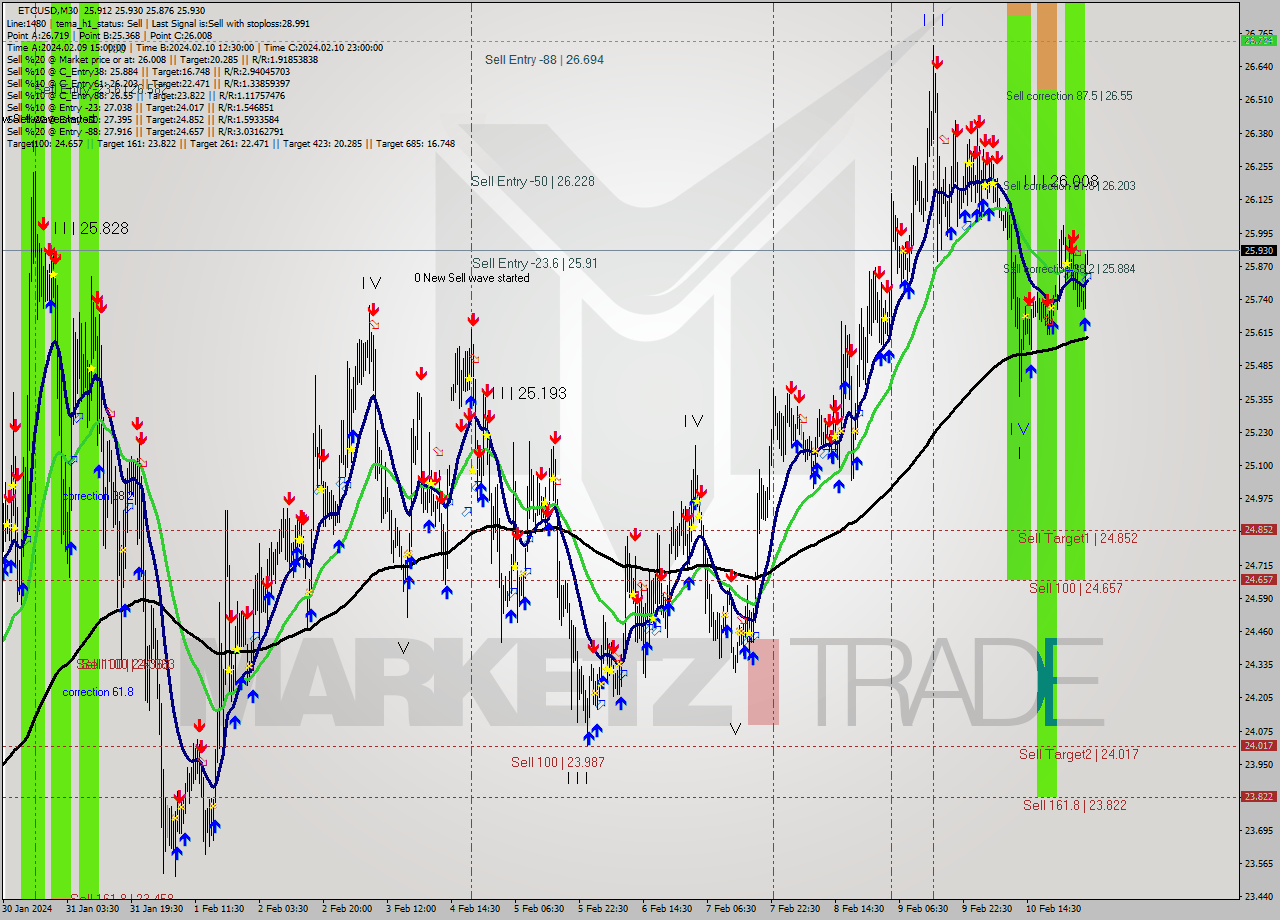 ETCUSD M30 Signal