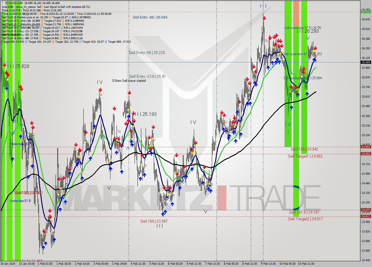 ETCUSD M30 Signal