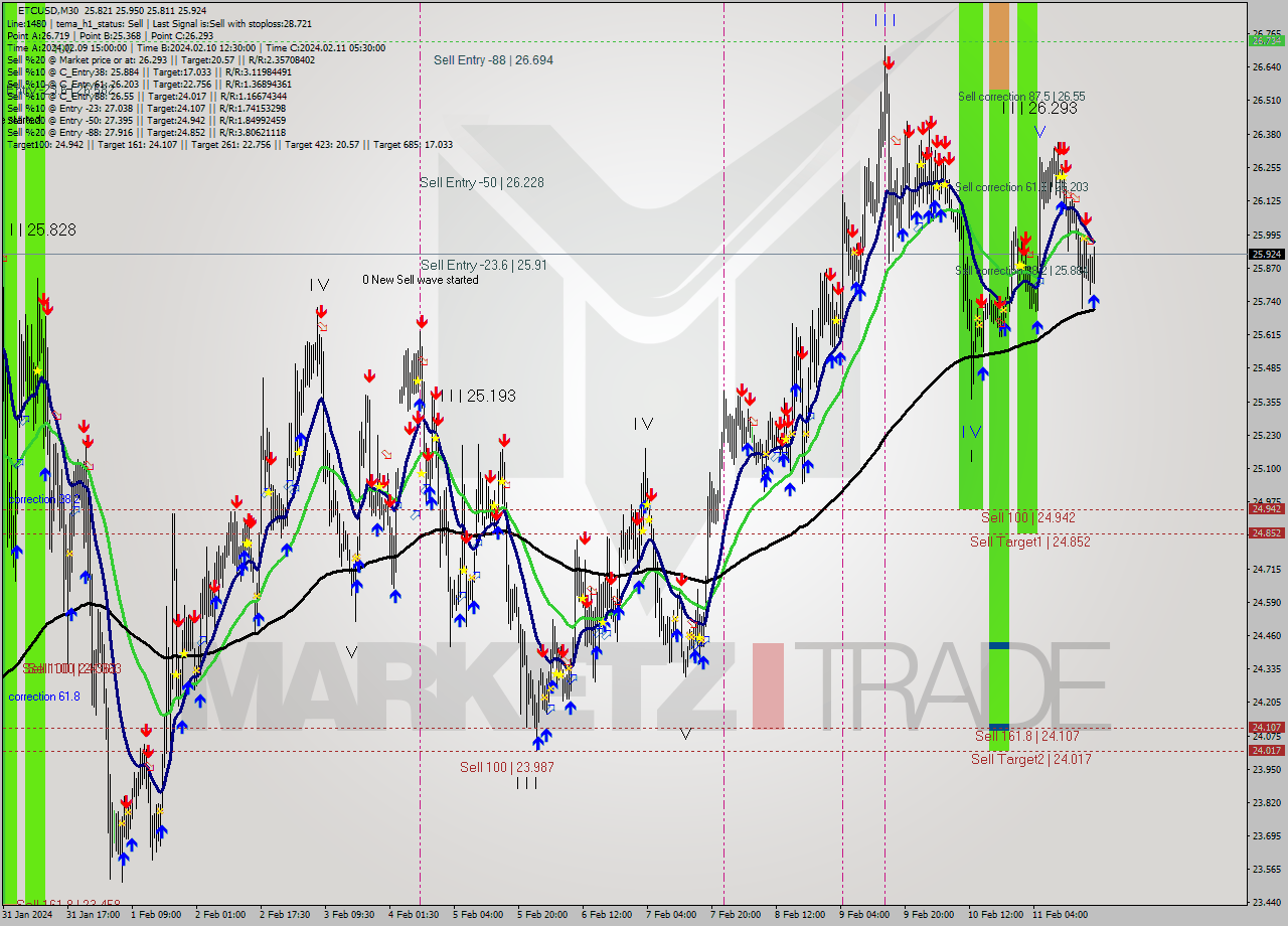 ETCUSD M30 Signal