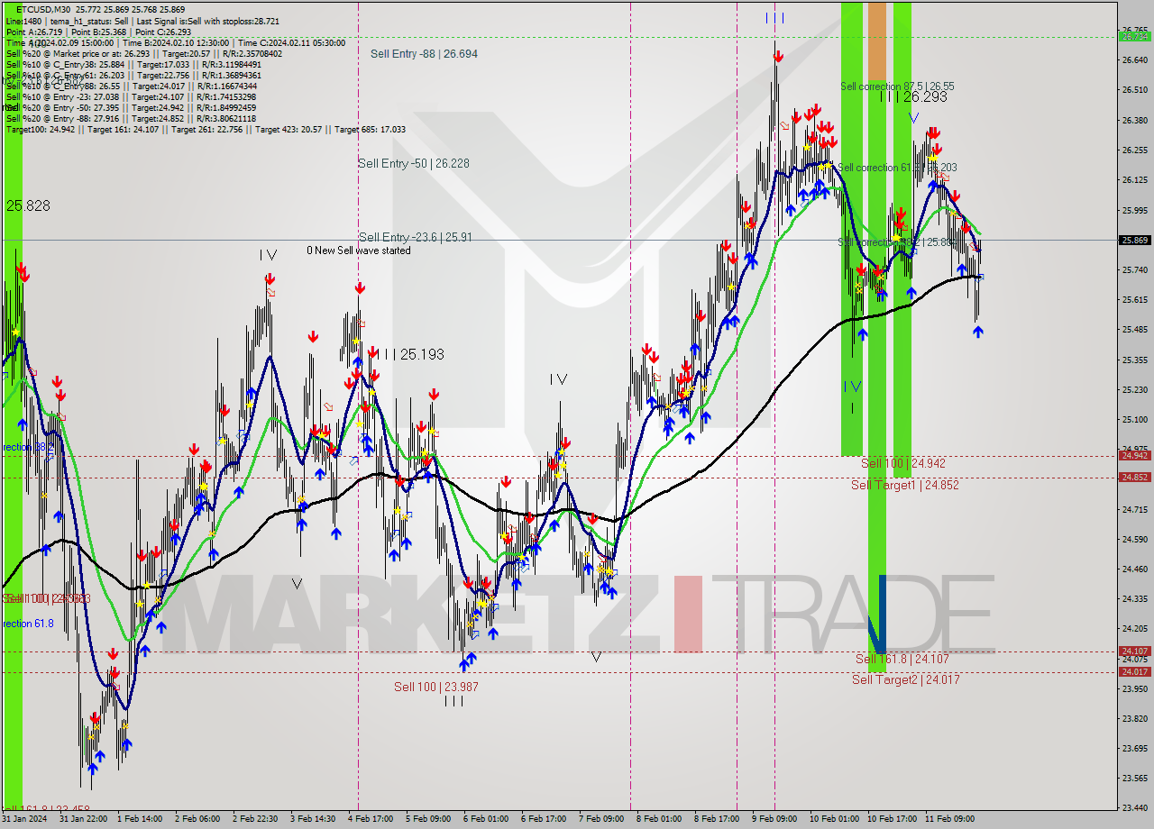 ETCUSD M30 Signal