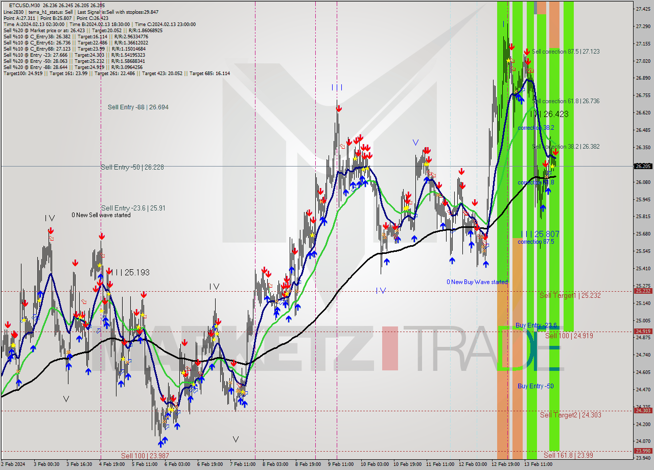 ETCUSD M30 Signal