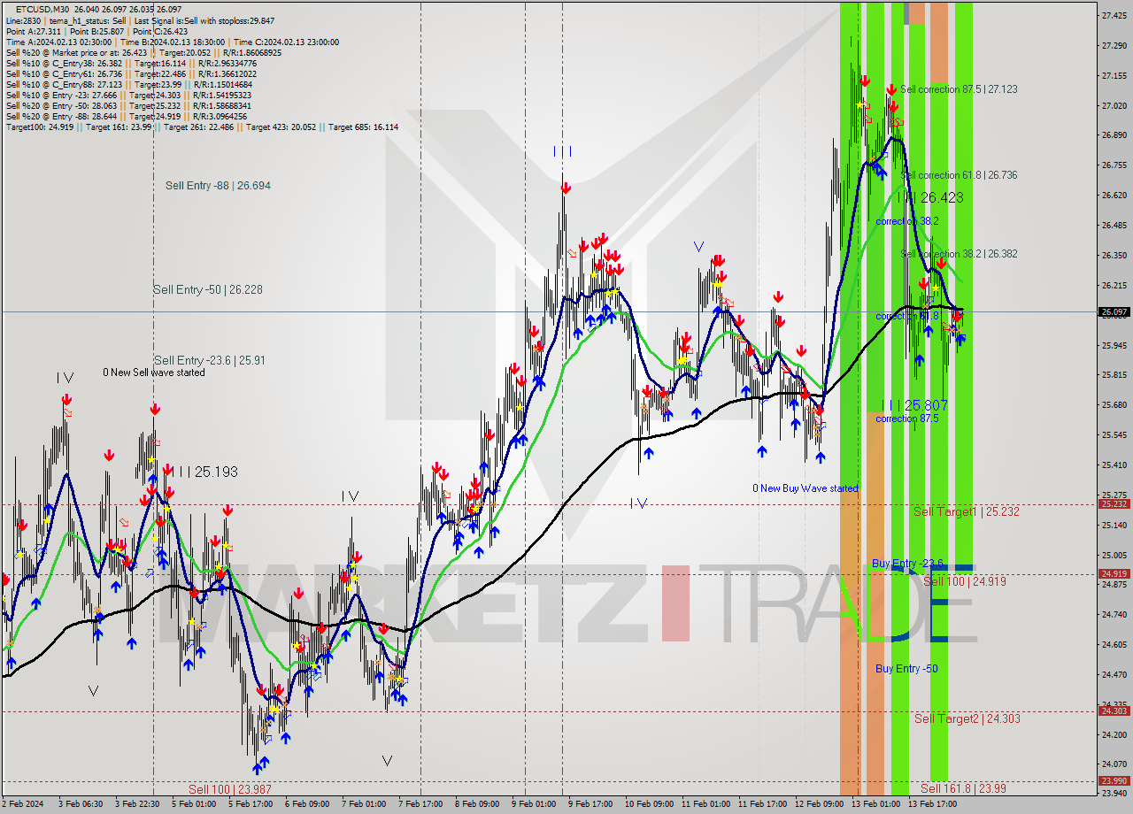 ETCUSD M30 Signal