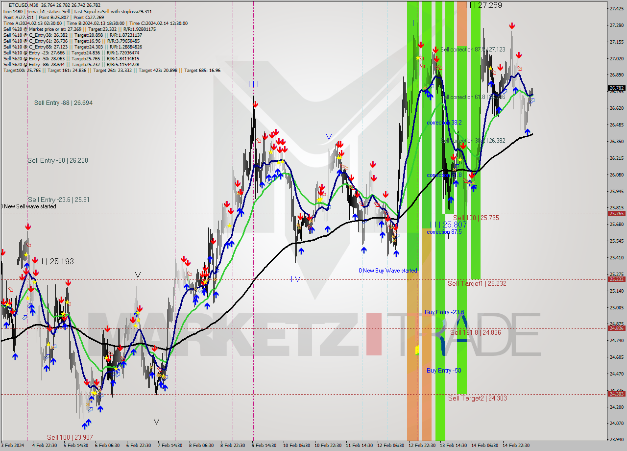 ETCUSD M30 Signal