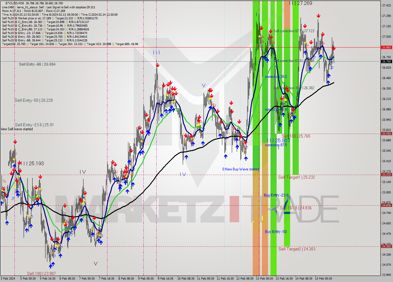 ETCUSD M30 Signal