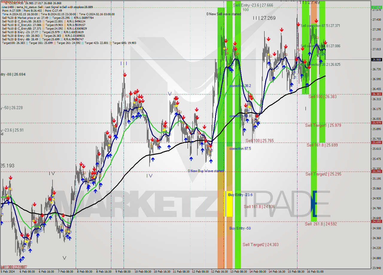 ETCUSD M30 Signal