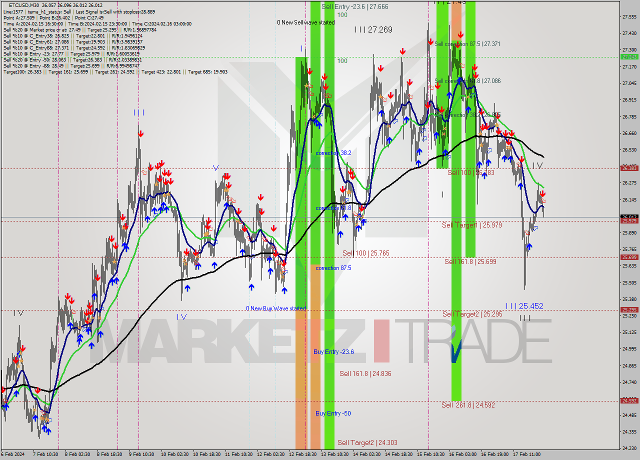 ETCUSD M30 Signal