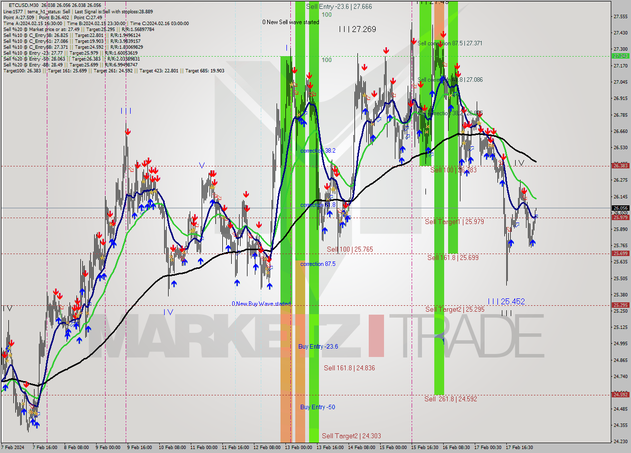 ETCUSD M30 Signal