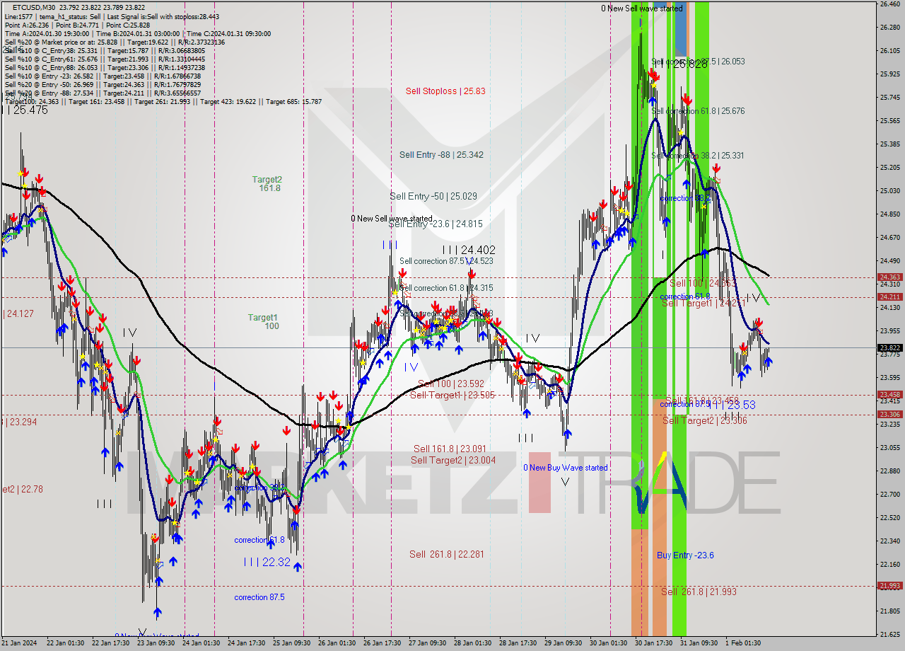 ETCUSD M30 Signal