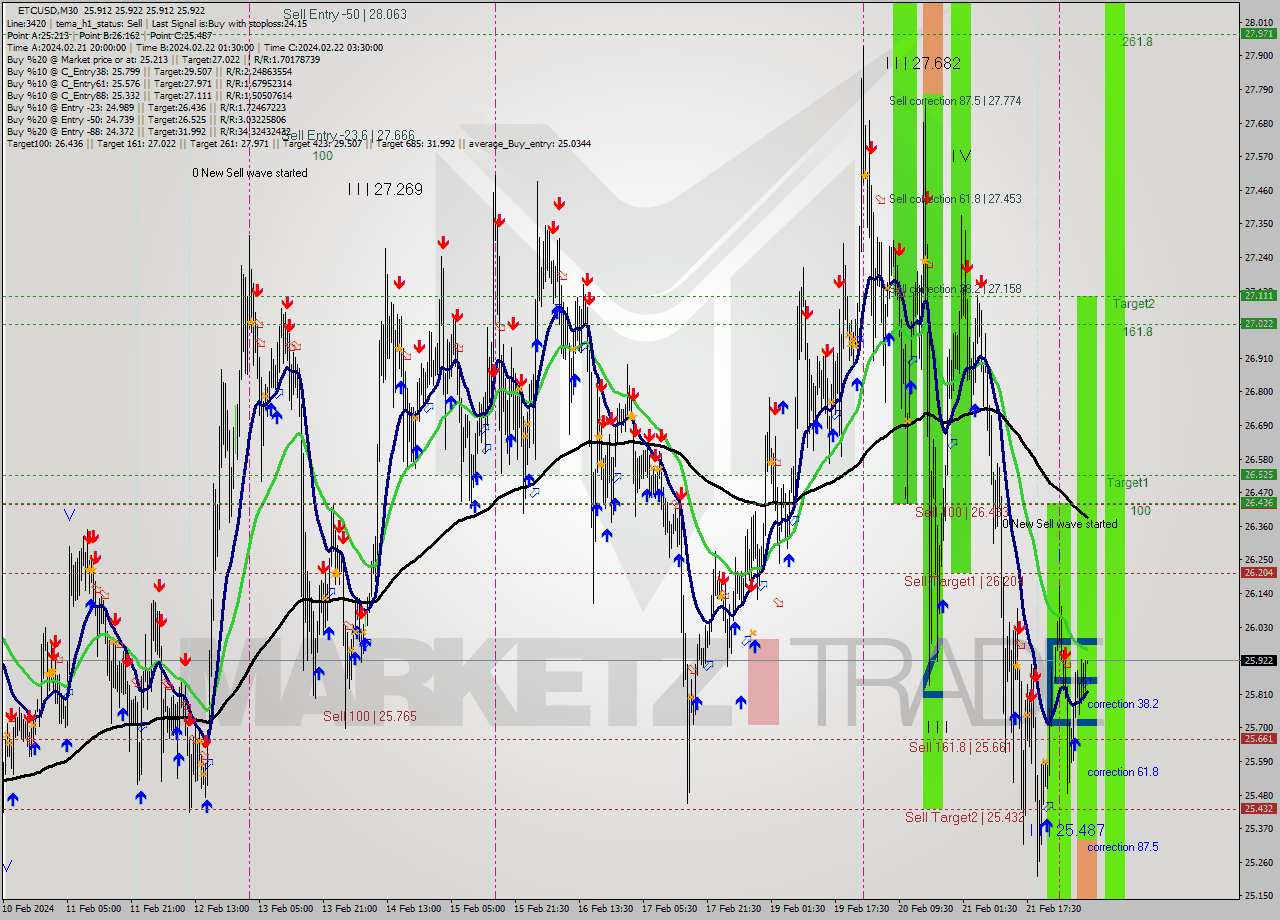 ETCUSD M30 Signal