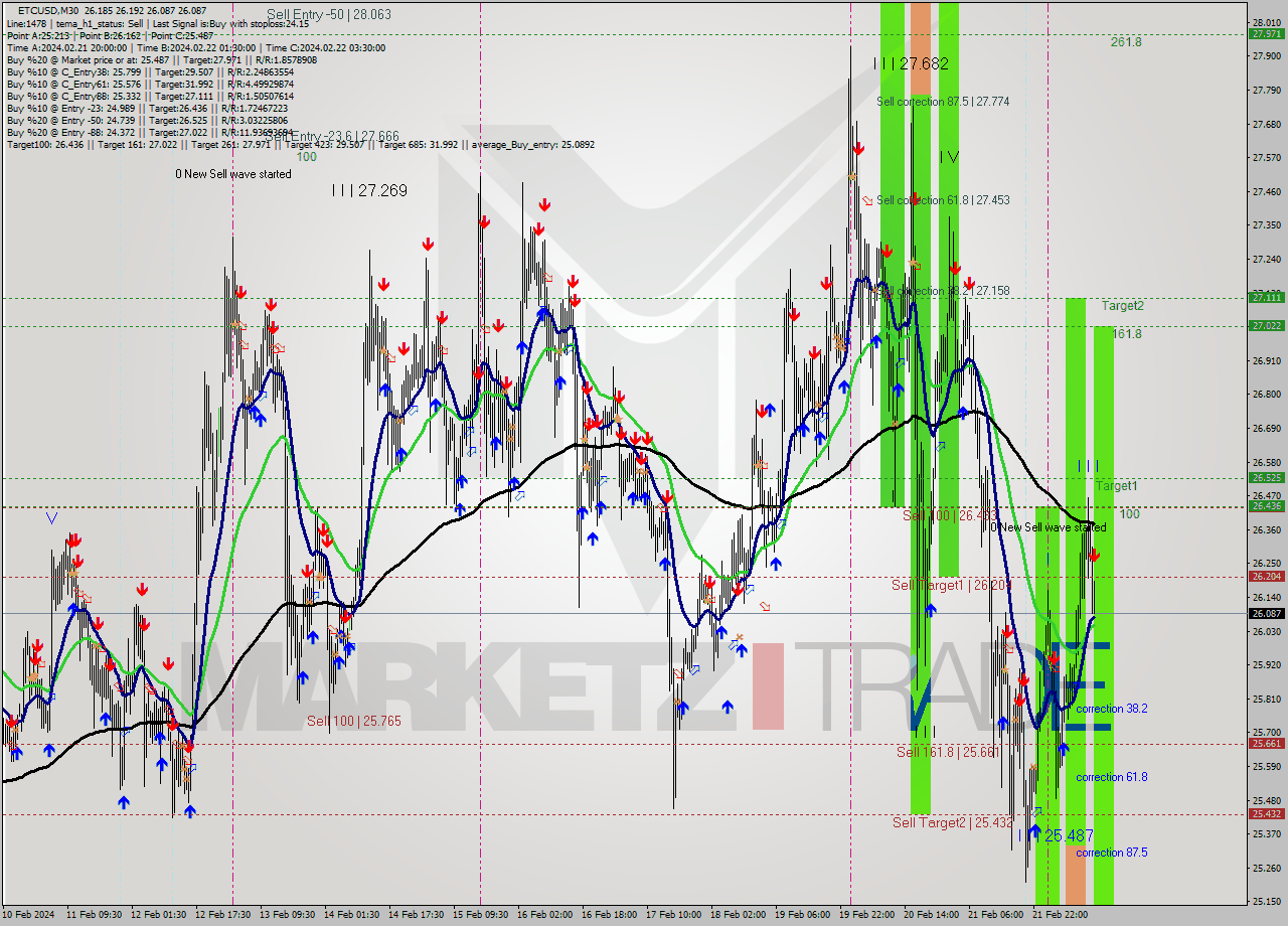 ETCUSD M30 Signal