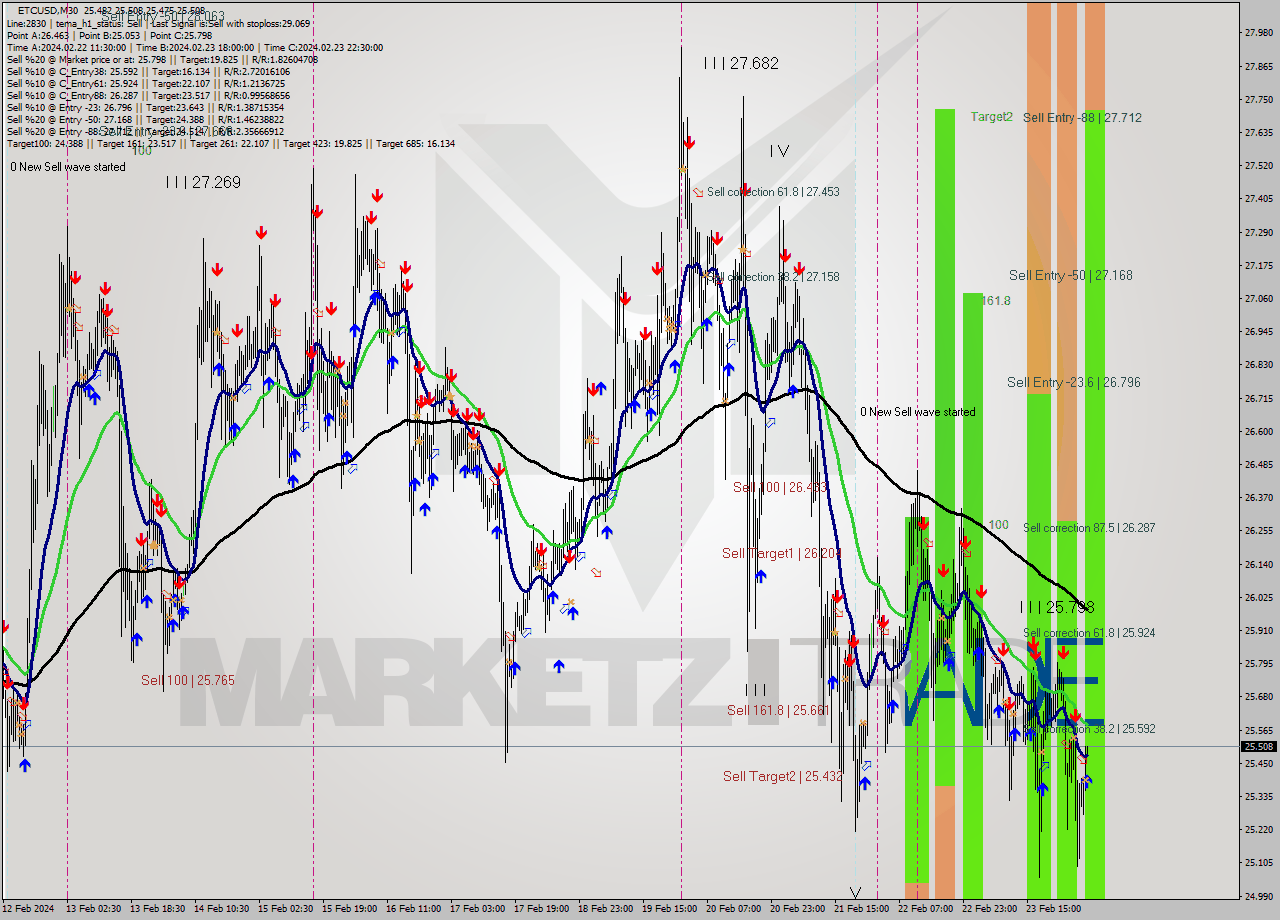 ETCUSD M30 Analysis ETCUSD M30 Signal