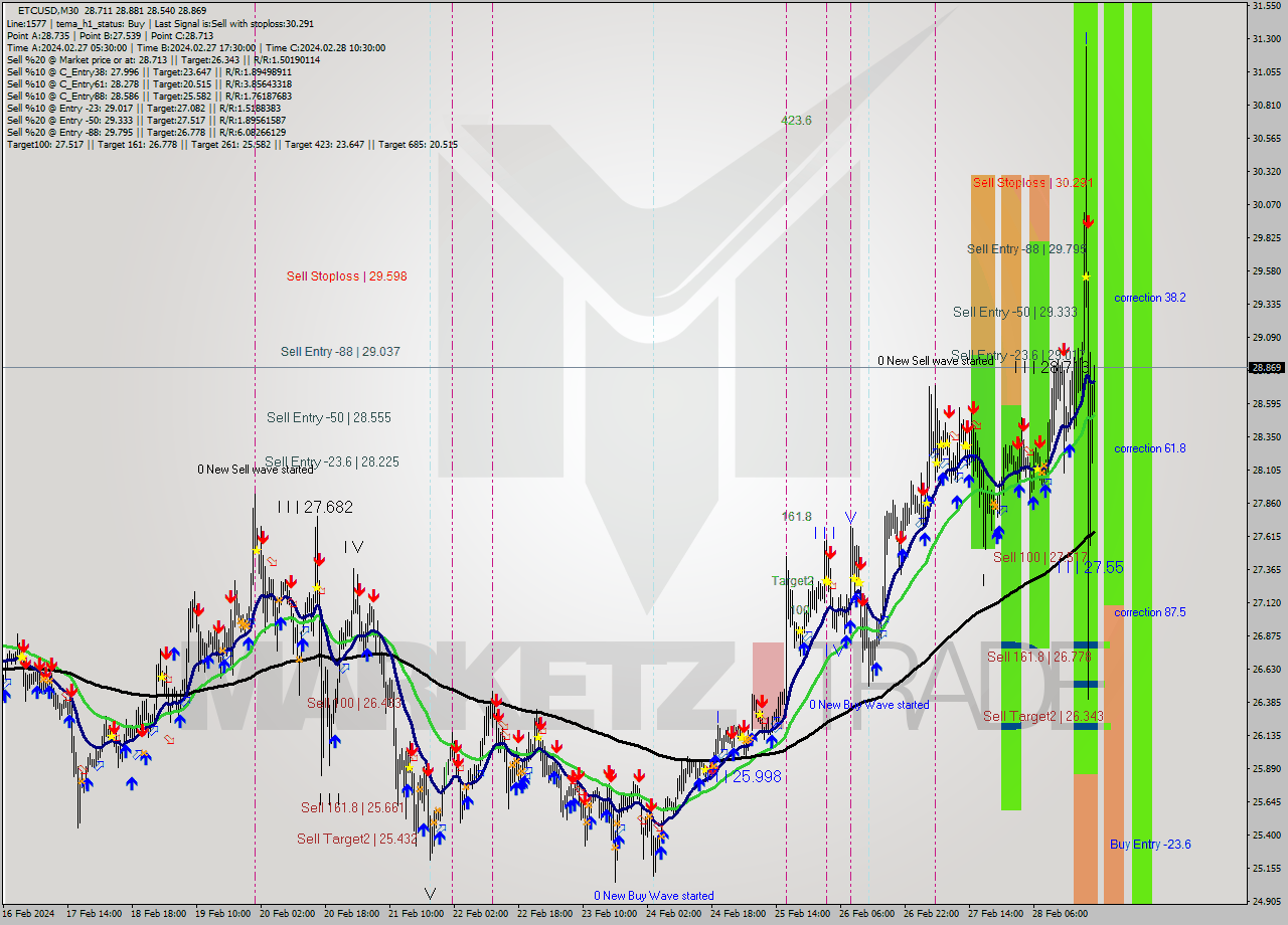 ETCUSD M30 Signal