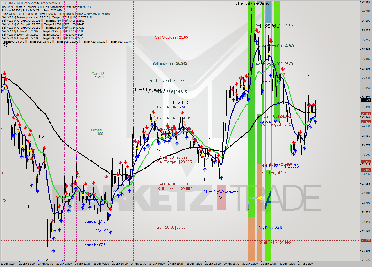 ETCUSD M30 Signal