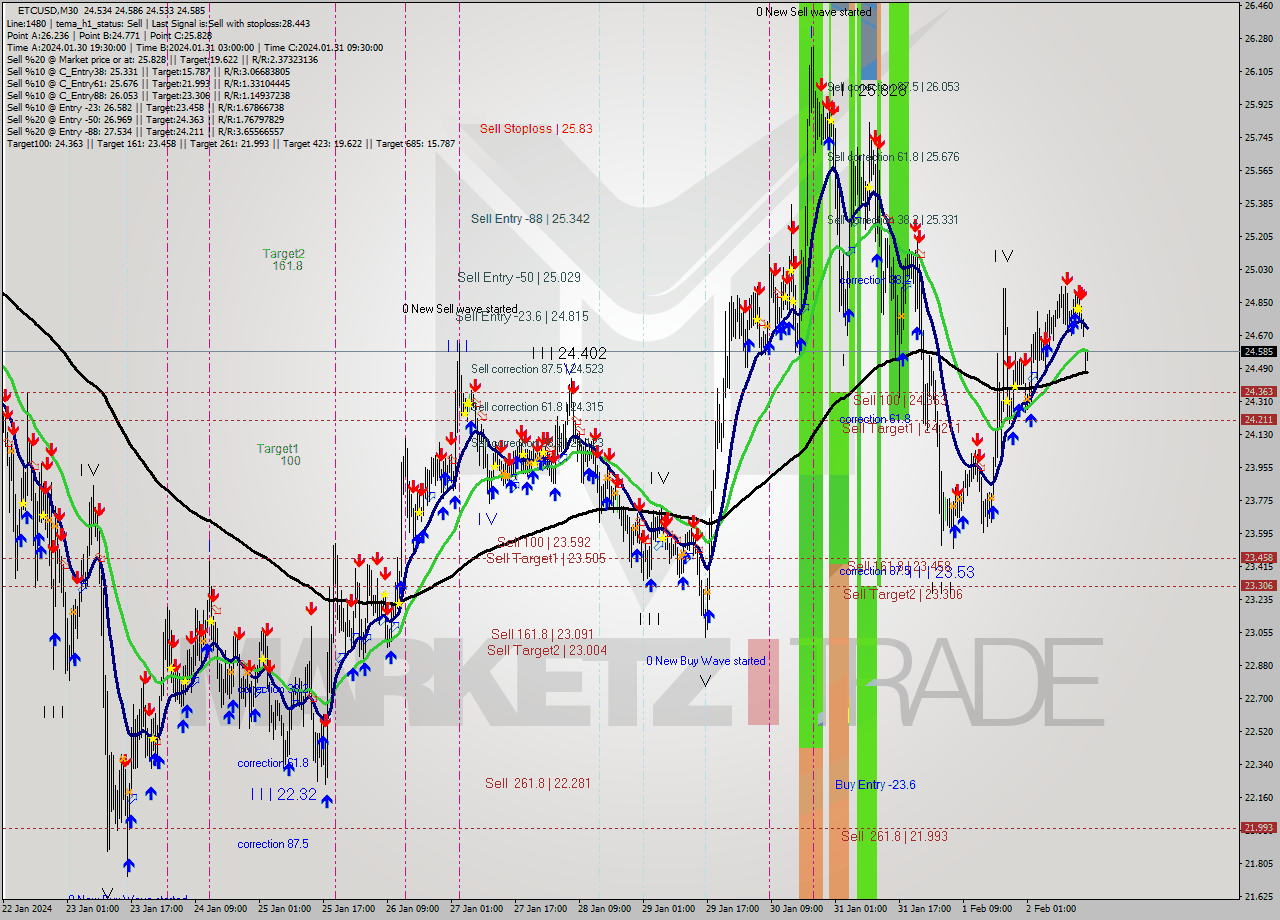 ETCUSD M30 Signal