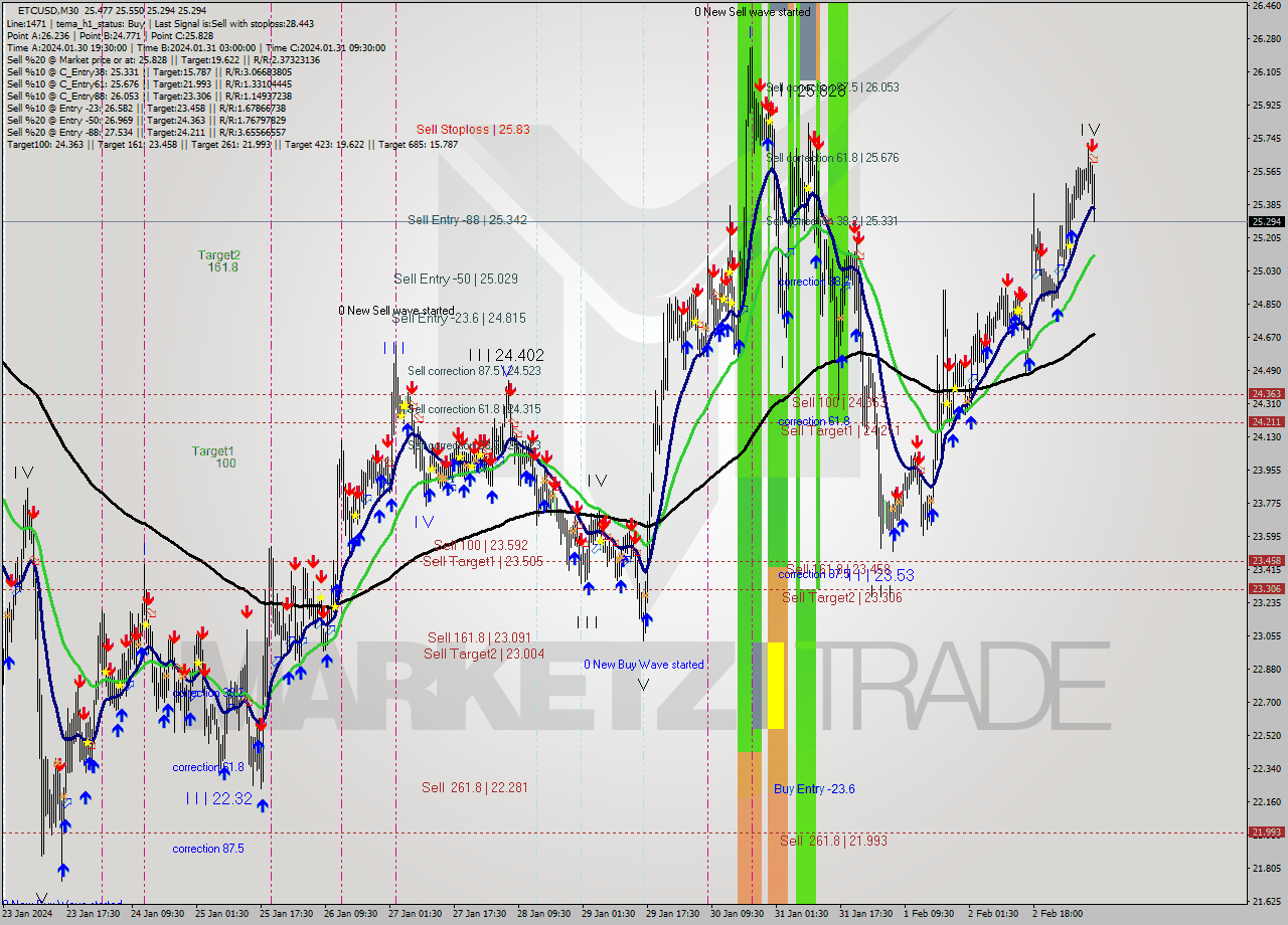 ETCUSD M30 Signal