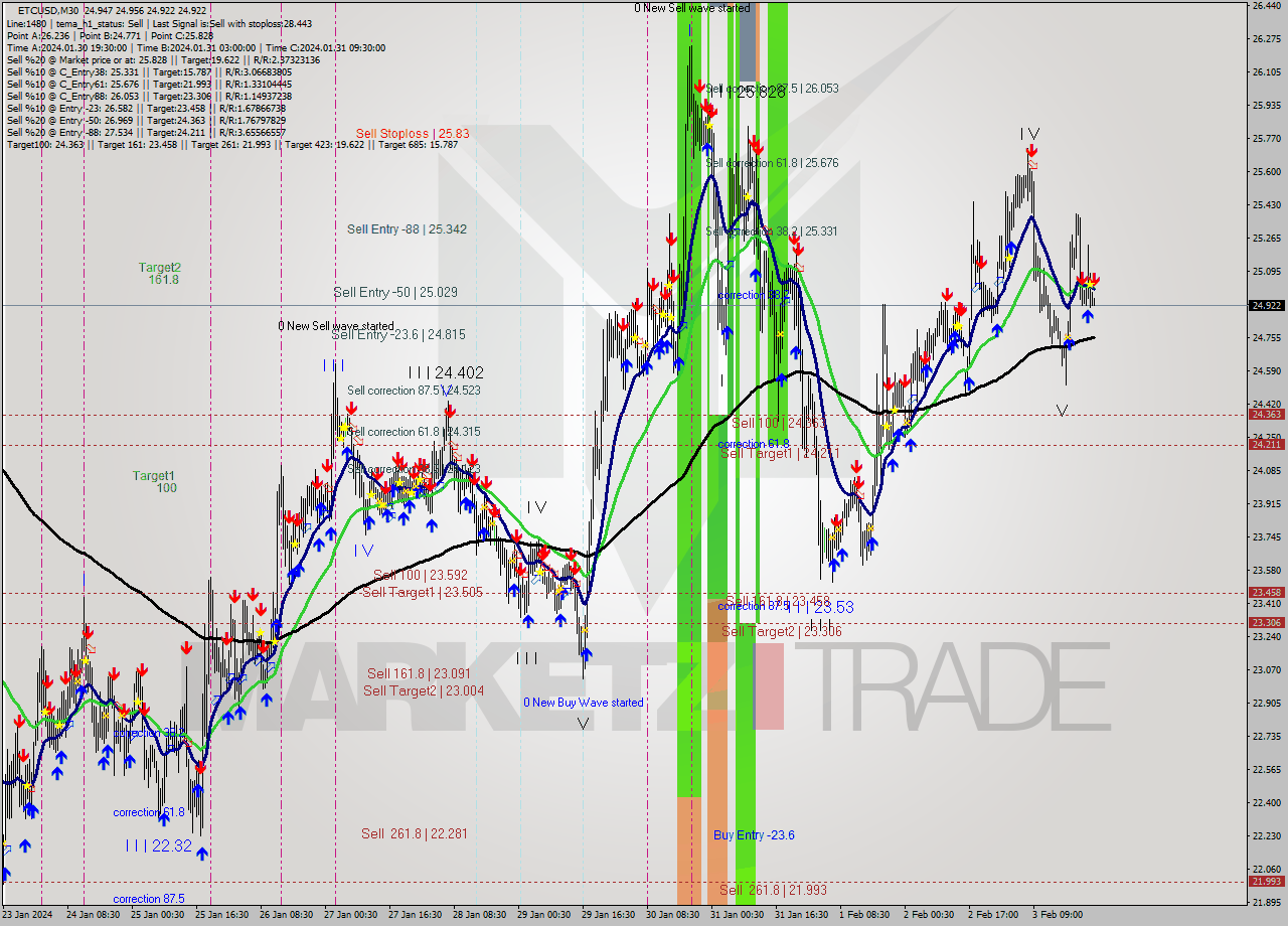 ETCUSD M30 Signal