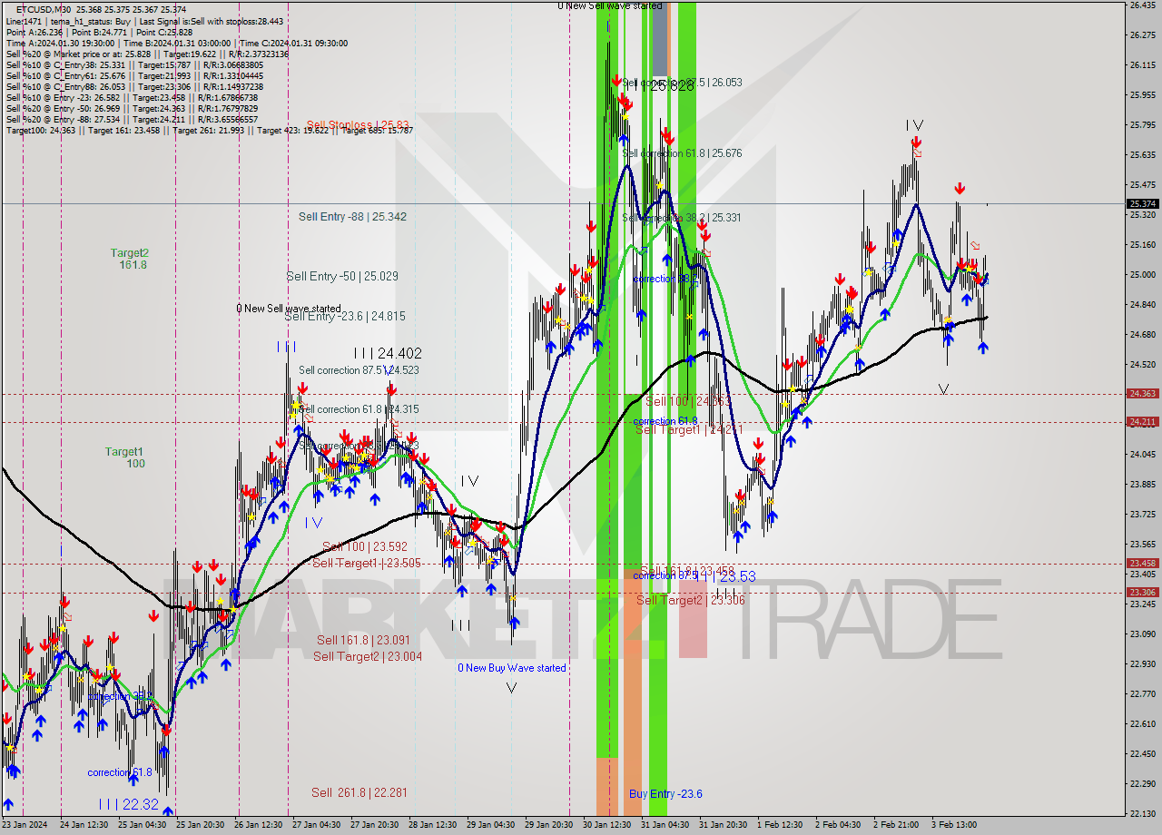 ETCUSD M30 Signal