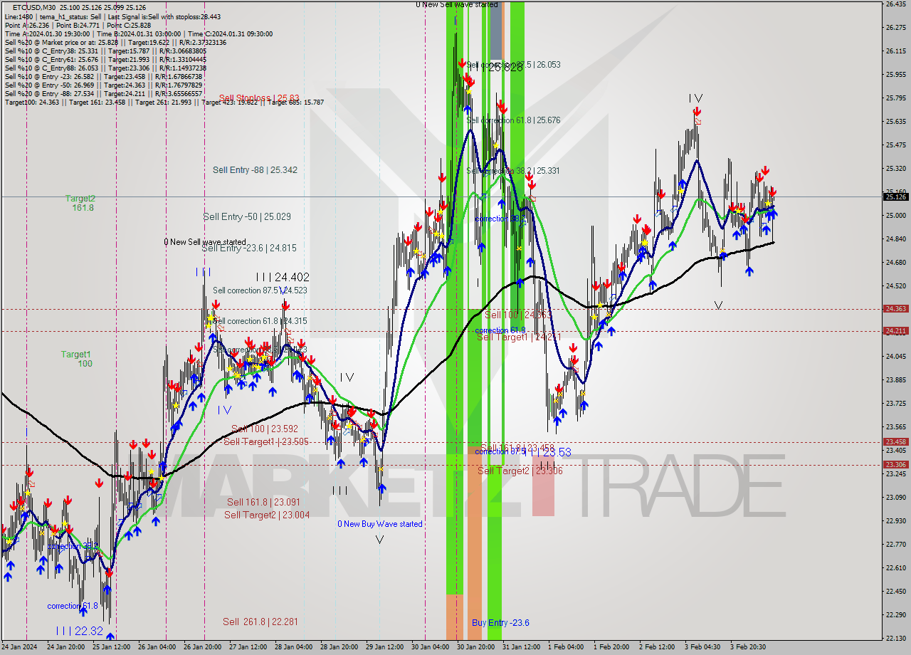 ETCUSD M30 Signal