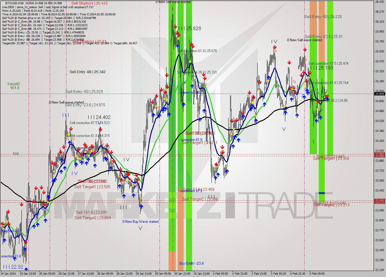 ETCUSD M30 Signal