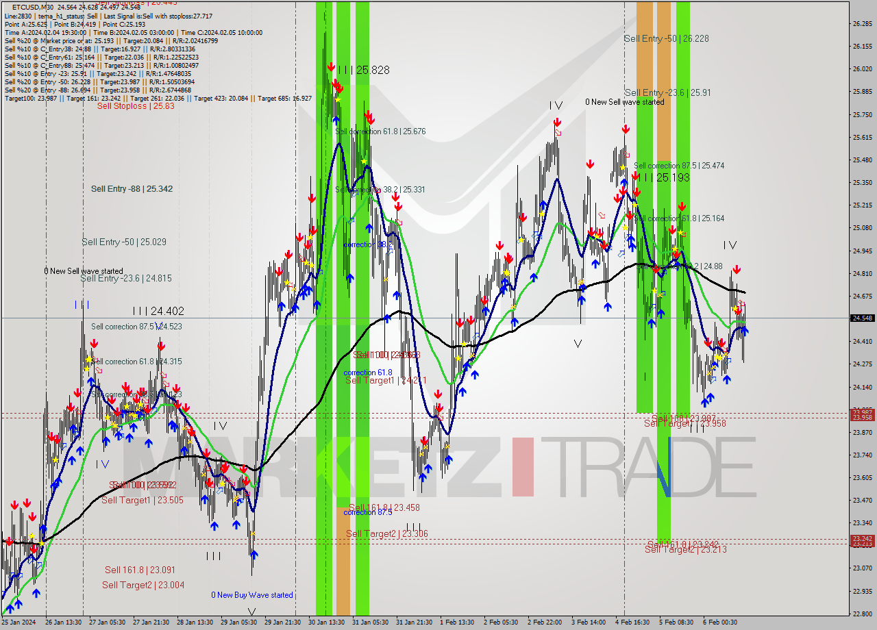 ETCUSD M30 Signal