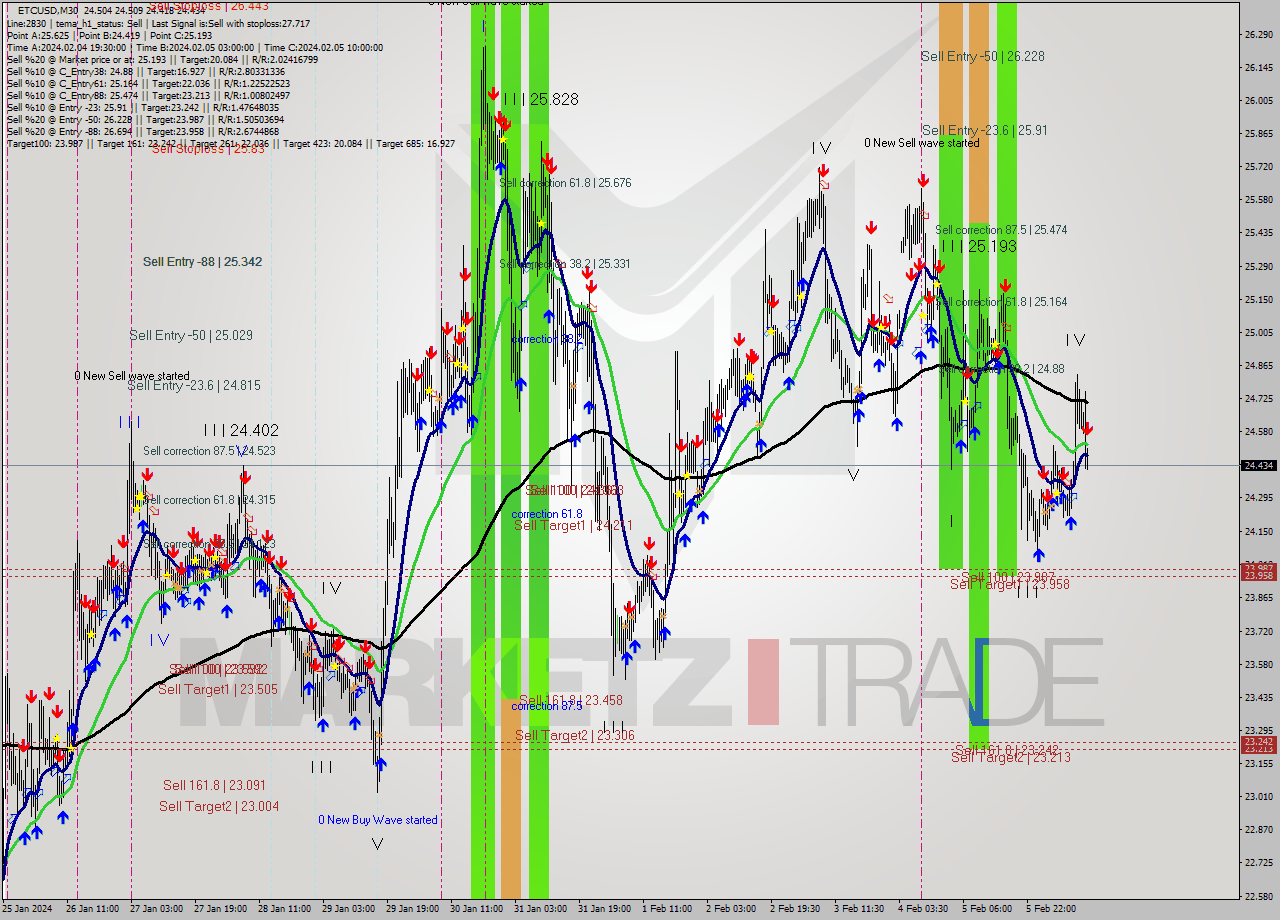 ETCUSD M30 Signal