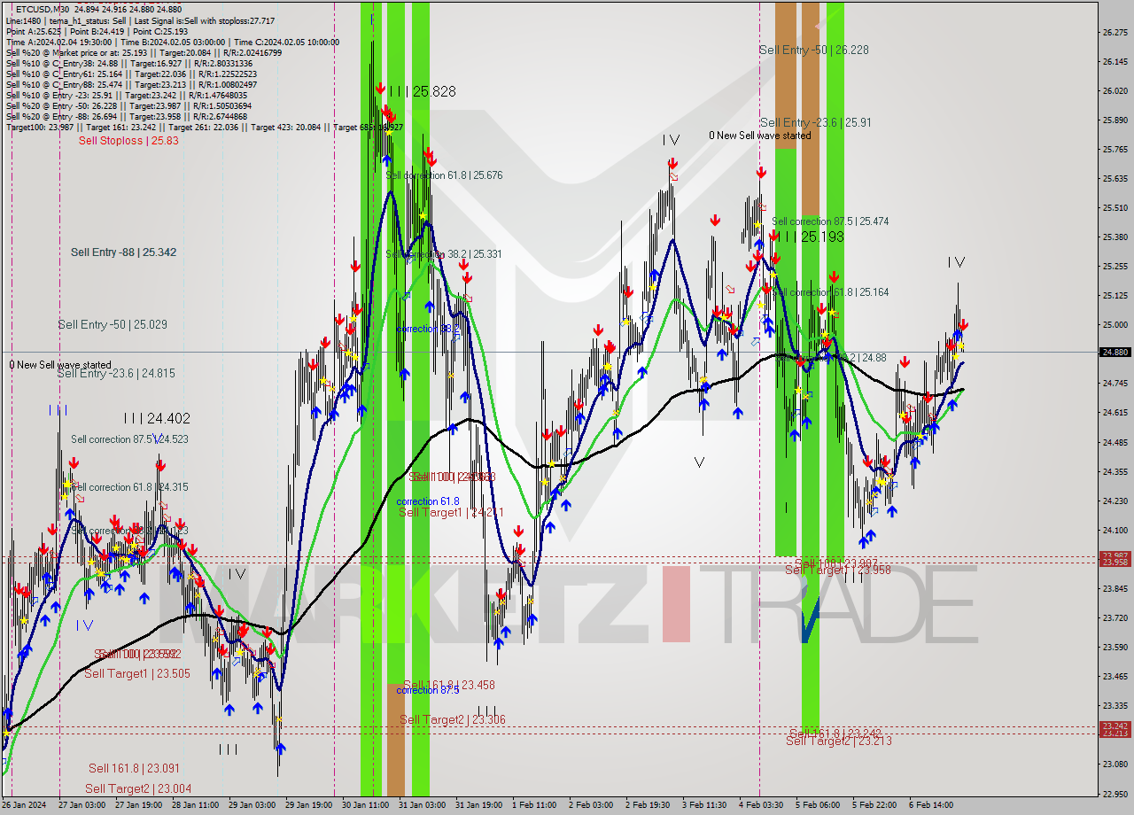 ETCUSD M30 Signal