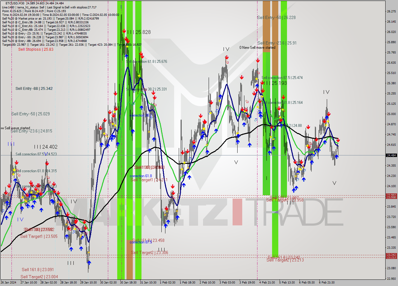 ETCUSD M30 Signal