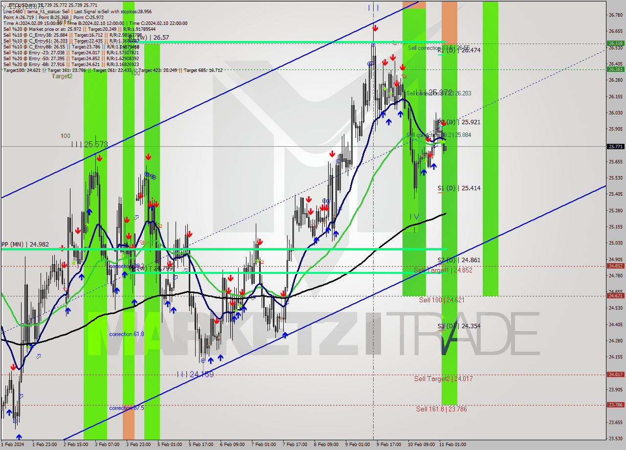 ETCUSD H1 Signal