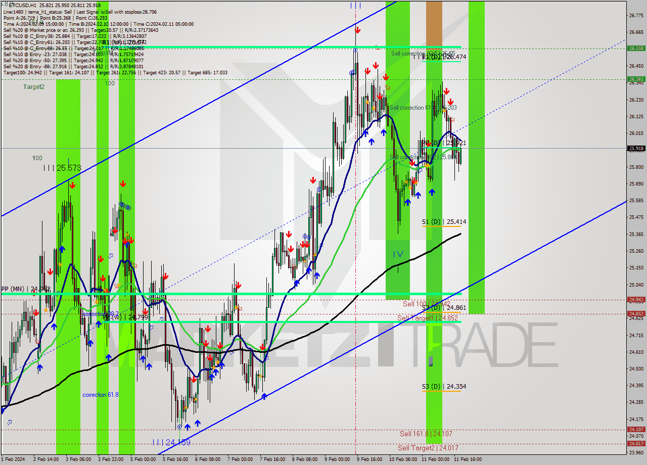 ETCUSD H1 Signal