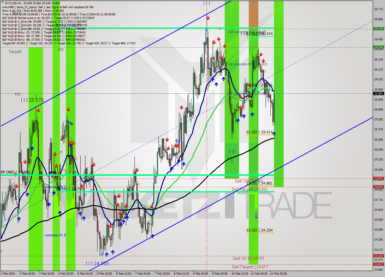 ETCUSD H1 Signal