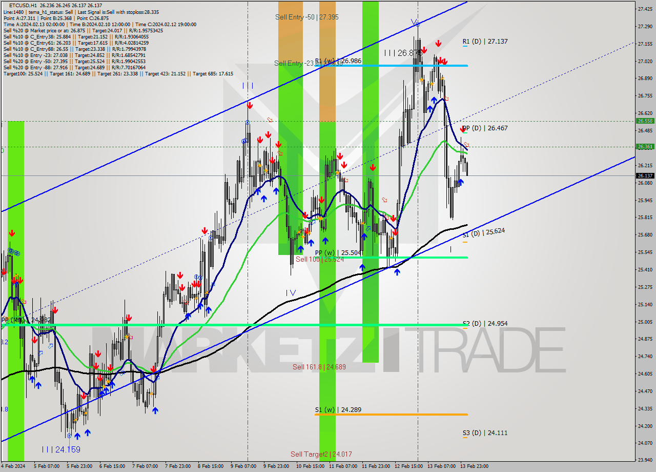 ETCUSD H1 Signal