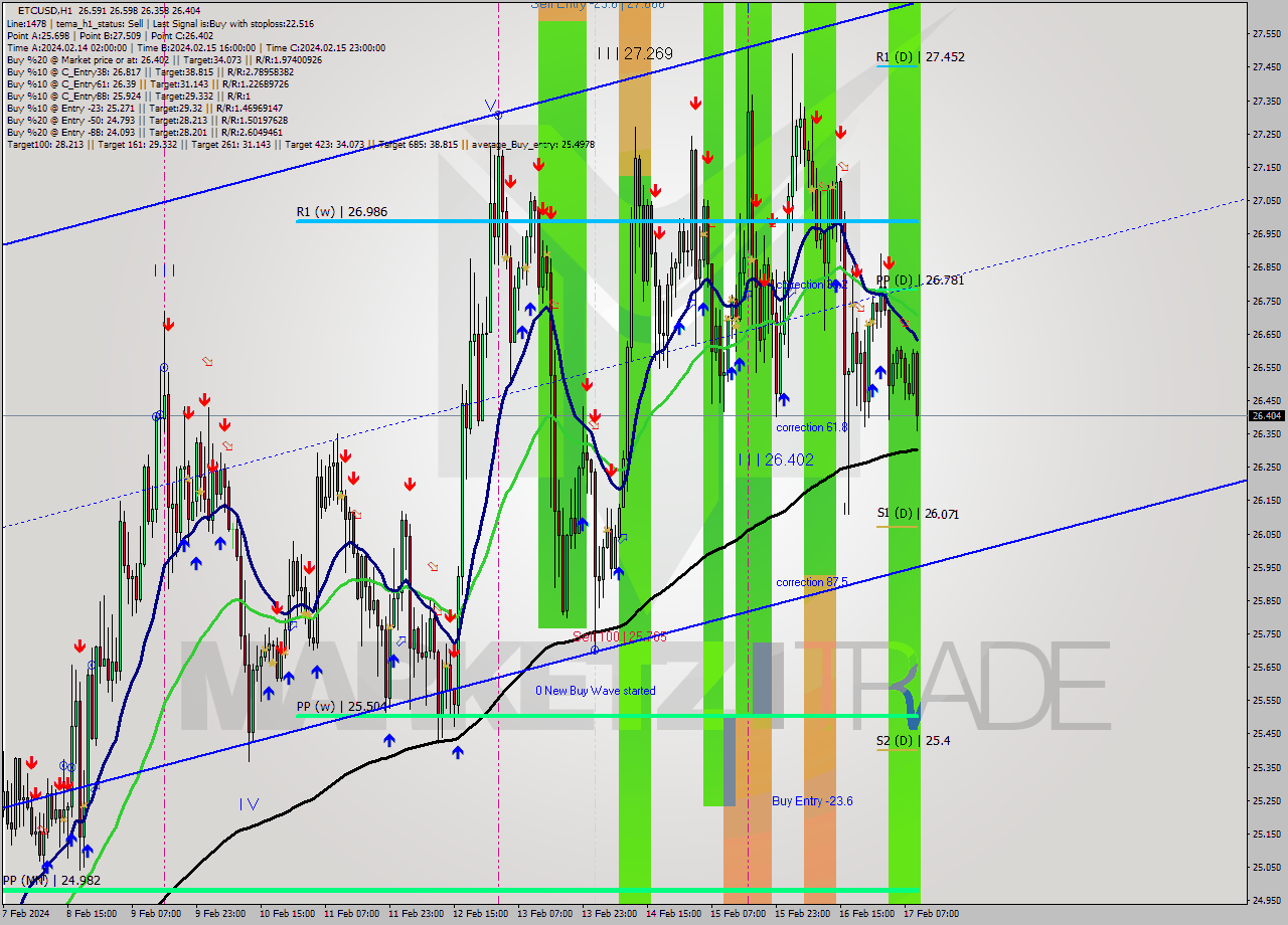 ETCUSD H1 Signal