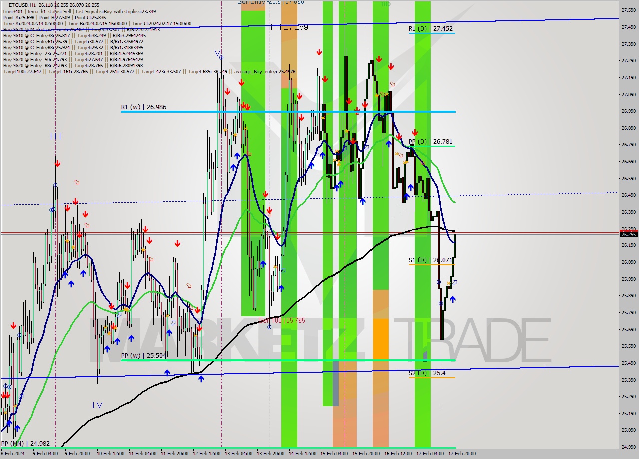 ETCUSD H1 Signal